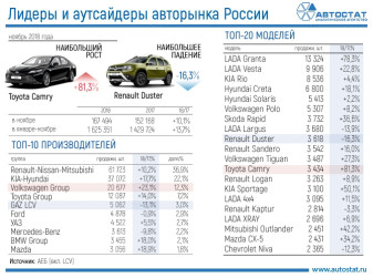 Лидеры авторынка в ноябре 2018 года
