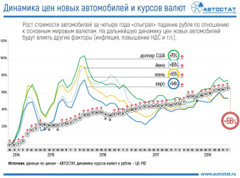 Как изменились цены на автомобили с начала кризиса?