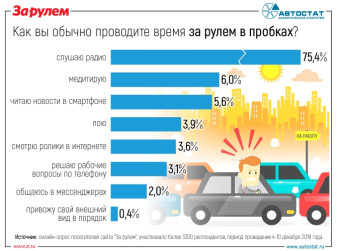 Что делают автовладельцы, когда попадают в пробки?