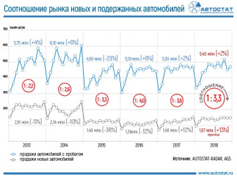 Цифра дня: на 3 новых автомобиля – 10 с пробегом