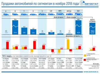Динамика продаж автомобилей по сегментам в ноябре 2018 года