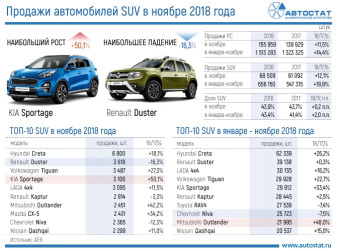 ТОП-10 моделей сегмента SUV в ноябре 2018 года