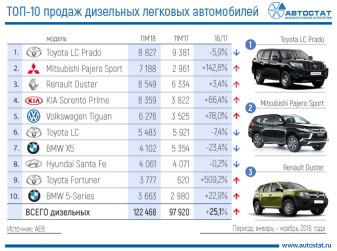 ТОП-10 самых продаваемых дизельных легковых автомобилей в России