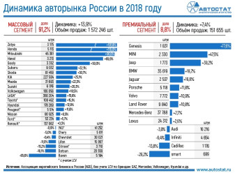 Динамика российского авторынка в 2018 году