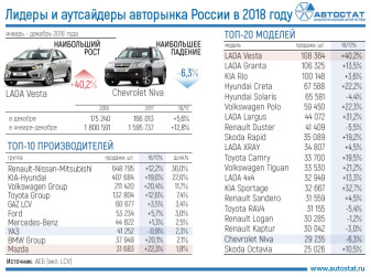 Лидеры авторынка России в 2018 году