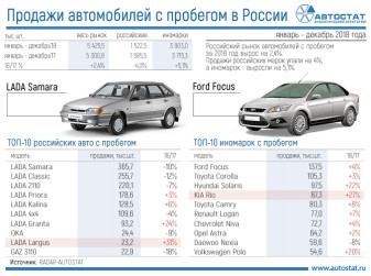 ТОП-10 рынка автомобилей с пробегом в РФ за 2018 год