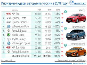 ТОП-10 самых продаваемых новых иномарок в России