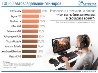 Владельцы каких автомобилей больше других любят компьютерные игры?