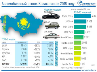 Лидеры авторынка Казахстана в 2018 году