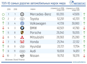 ТОП-10 самых дорогих автомобильных брендов в мире
