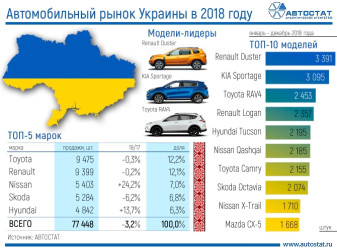 Лидеры авторынка Украины в 2018 году