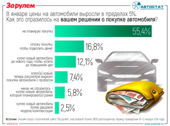 Как повышение цен в январе повлияло на решение о покупке автомобиля?