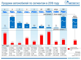 Динамика продаж автомобилей по сегментам в 2018 году