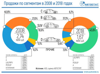 Структура российского авторынка: что изменилось за 10 лет?
