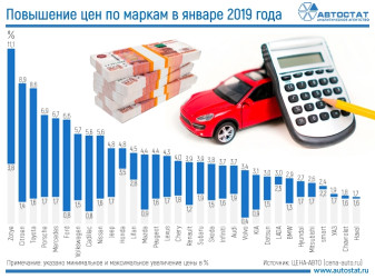 Как выросли цены на автомобили в январе?