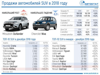 ТОП-10 моделей-лидеров российского рынка SUV в 2018 году
