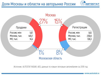 Доля Москвы и Подмосковья на российском авторынке