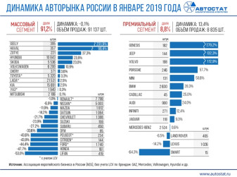 Динамика российского авторынка в январе 2019 года