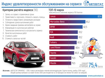 ТОП-10 брендов по удовлетворенности обслуживанием на сервисе дилера