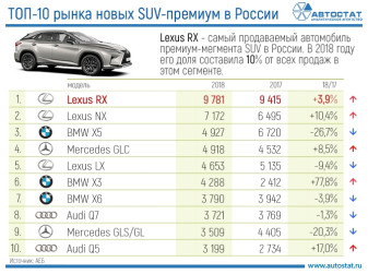 Lexus RX – лидер рынка новых кроссоверов и внедорожников премиум-класса в России