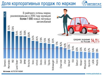 Доля корпоративных продаж по брендам в 2018 году