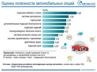 Какие опции в автомобиле россияне считают наиболее полезными?