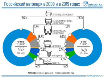 Парк транспортных средств в России: что изменилось за 10 лет?