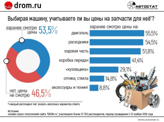Стоит ли перед покупкой автомобиля заранее узнавать цены на запчасти?