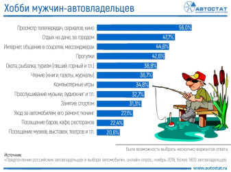 Какие увлечения у автовладельцев-мужчин в России?