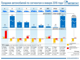 Динамика продаж автомобилей по сегментам в январе 2019 года