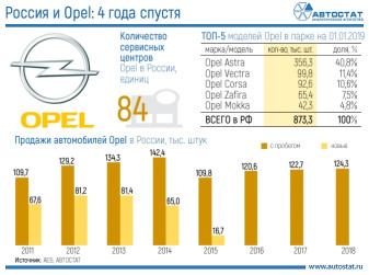 Opel возвращается в Россию: 4 года спустя