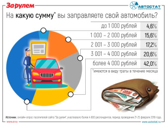 Сколько россияне тратят денег на заправку автомобиля?