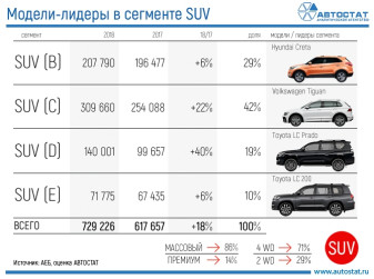 Какие модели в РФ самые продаваемые в подсегментах SUV?