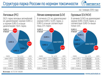 Структура российского парка транспортных средств по нормам токсичности