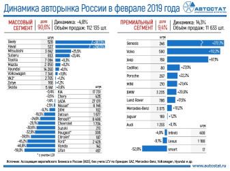 Динамика российского авторынка в феврале 2019 года