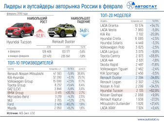 Лидеры авторынка России в феврале 2019 года