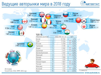 Россия сохранила 12 место в рейтинге мировых авторынков