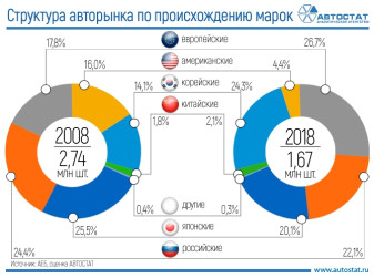 Как за 10 лет изменилась структура авторынка РФ?
