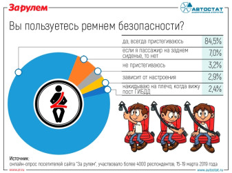 Как россияне пользуются ремнями безопасности в автомобиле?