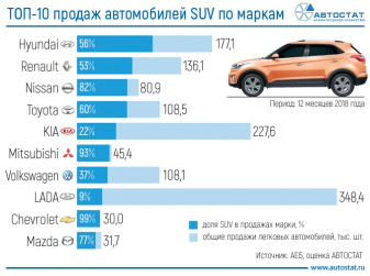 ТОП-10 марок по продажам автомобилей сегмента SUV в 2018 году