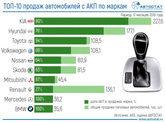 ТОП-10 марок по продажам автомобилей с АКП в 2018 году