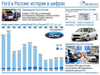 Ford в России: история в цифрах и фактах