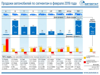 Динамика продаж автомобилей по сегментам в феврале 2019 года