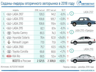 ТОП-10 самых популярных седанов с пробегом в России