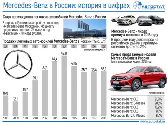 Mercedes-Benz: открытие завода легковых автомобилей в РФ