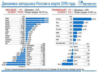 Динамика российского авторынка в марте 2019 года
