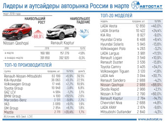 Лидеры авторынка России в марте 2019 года