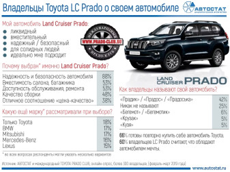 60% владельцев Toyota LC Prado считают его автомобилем мечты