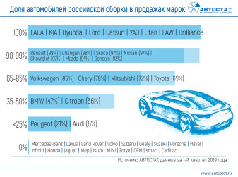 У каких брендов выше доля продаж автомобилей российской сборки?