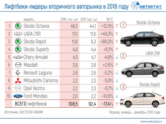 Какие лифтбеки с пробегом популярны в России?